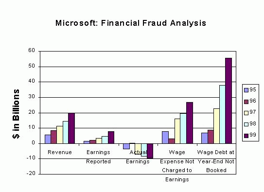 stock options accounting scandals